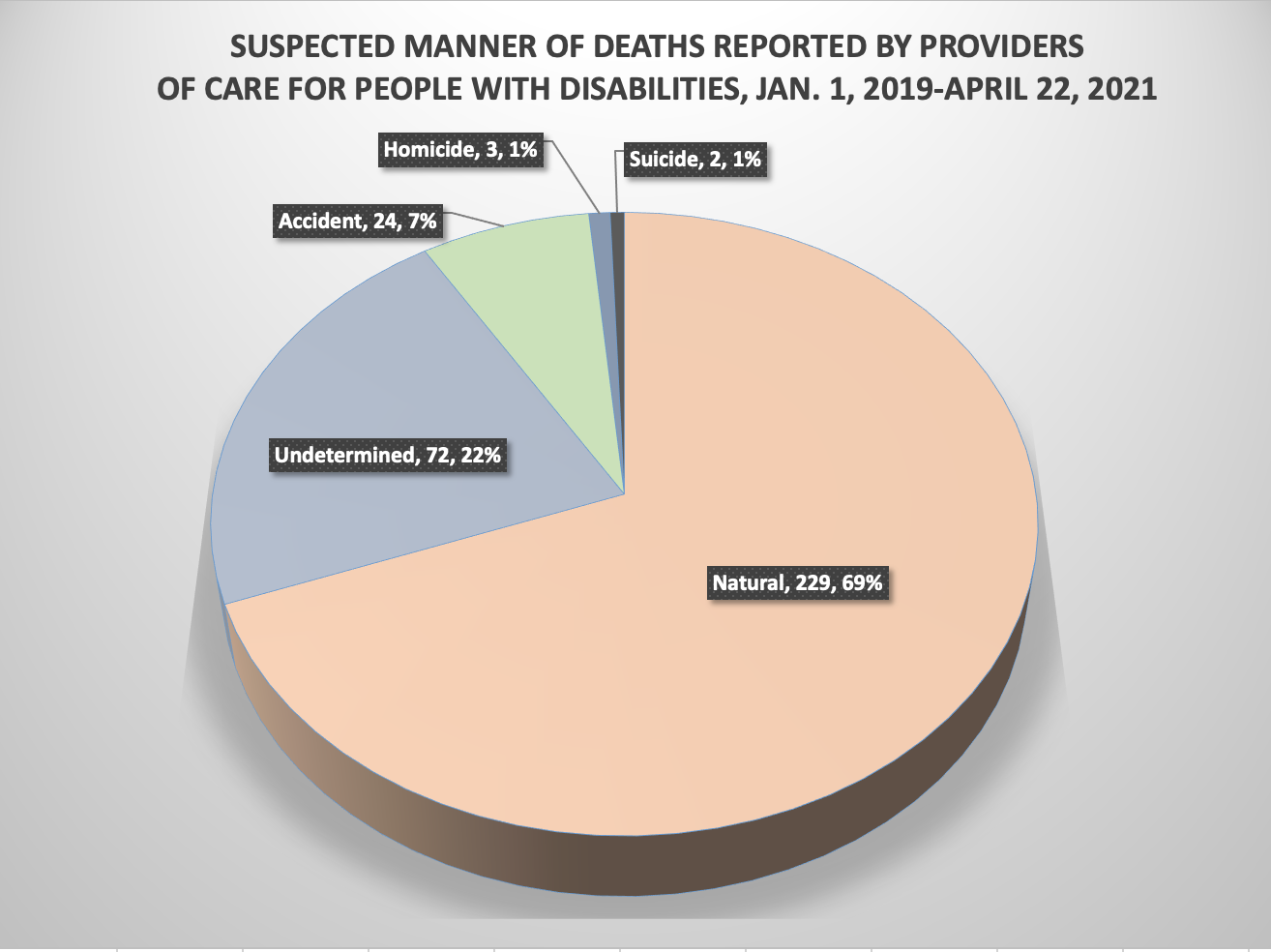 Manner of deaths at facilities for people with disabilities